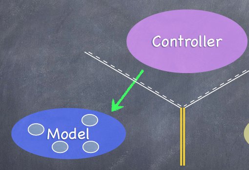 Controller to Model