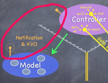 Model to Controller